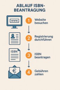 Infografik zur Beantragung der ISBN